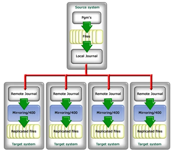 Esquema de replicación de datos y objetos a múltiples destinos